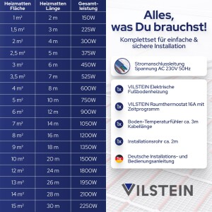 VILSTEIN© Elektrische Fußbodenheizung 150W/m² TWIN Technologie Elektro Komplett-Set