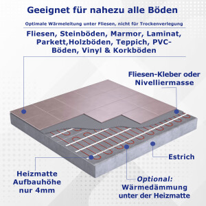 VILSTEIN Elektrische Fußbodenheizung | Heizmatte mit 150W Leistung |  0,5m breit| 7m²- 14m lang
